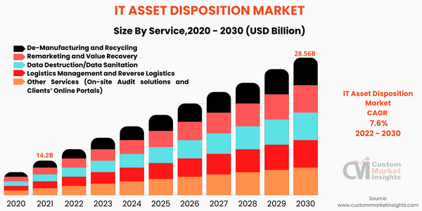 Global (ITAD) IT Asset Disposition Market Size/Share Worth USD 28.56 Billion by 2030 at a 7.6% CAGR